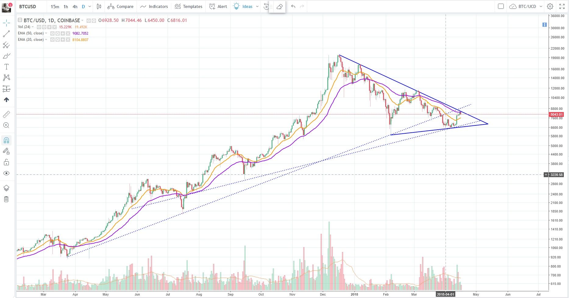 Bitcoin Logarithmic Chart